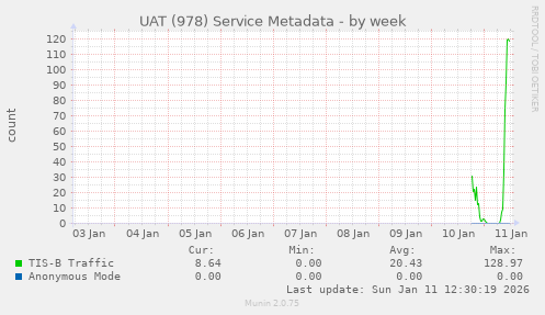 UAT (978) Service Metadata