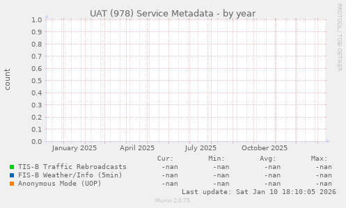 UAT (978) Service Metadata