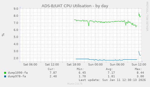 ADS-B/UAT CPU Utilisation