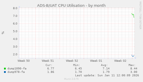 ADS-B/UAT CPU Utilisation