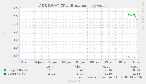 ADS-B/UAT CPU Utilisation