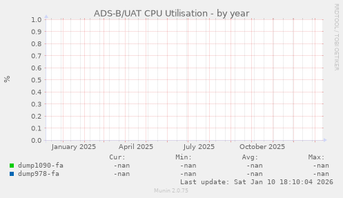 ADS-B/UAT CPU Utilisation
