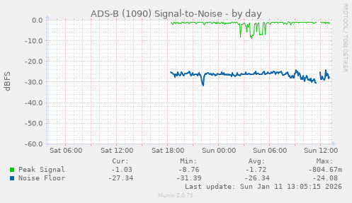 ADS-B (1090) Signal-to-Noise