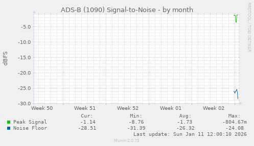 ADS-B (1090) Signal-to-Noise