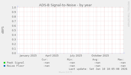 ADS-B (1090) Signal-to-Noise