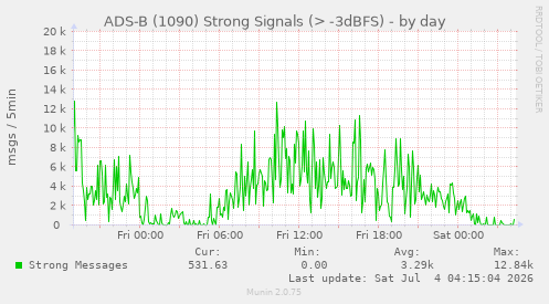 daily graph