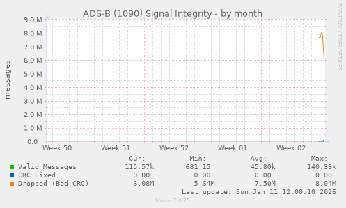 ADS-B (1090) Signal Integrity