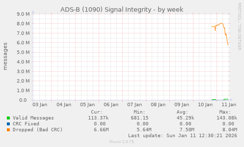 ADS-B (1090) Signal Integrity