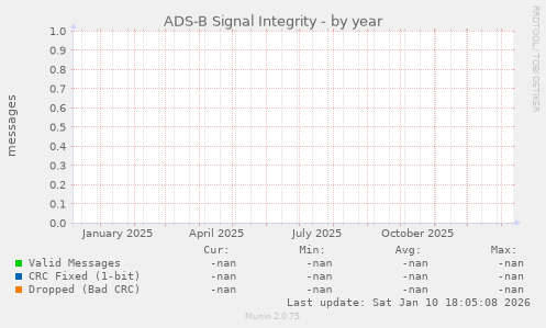 ADS-B (1090) Signal Integrity
