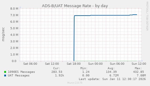 ADS-B/UAT Message Rate