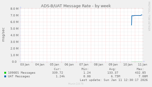 ADS-B/UAT Message Rate