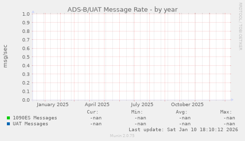 ADS-B/UAT Message Rate