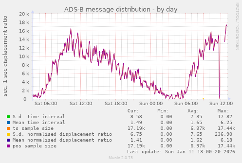 ADS-B message distribution