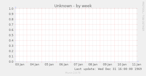 ADS-B message distribution