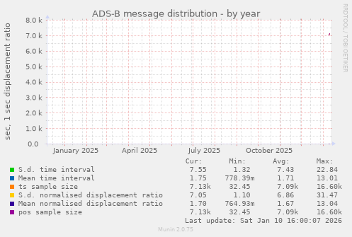 ADS-B message distribution