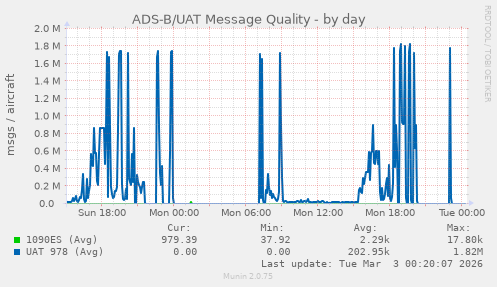 ADS-B/UAT Message Quality