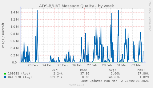 ADS-B/UAT Message Quality