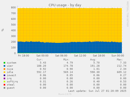 daily graph