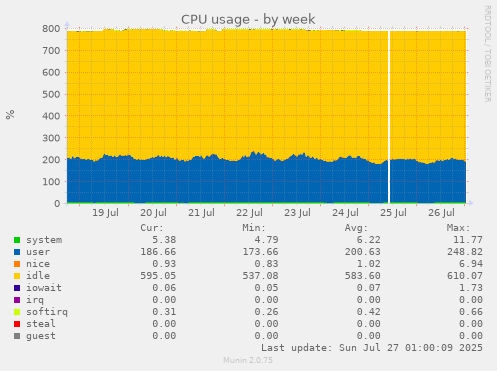 weekly graph