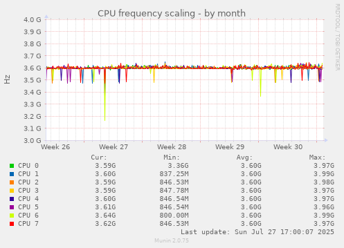monthly graph