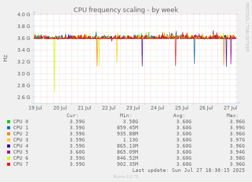 weekly graph