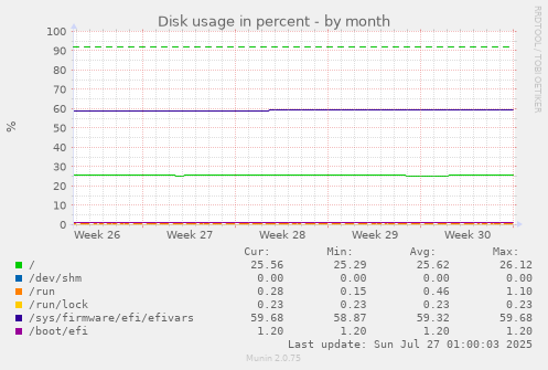 monthly graph