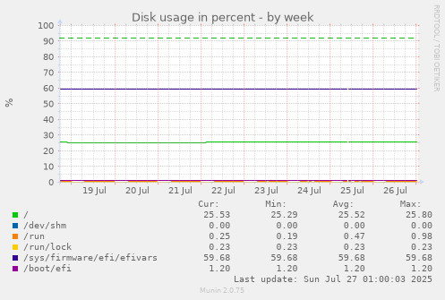 weekly graph