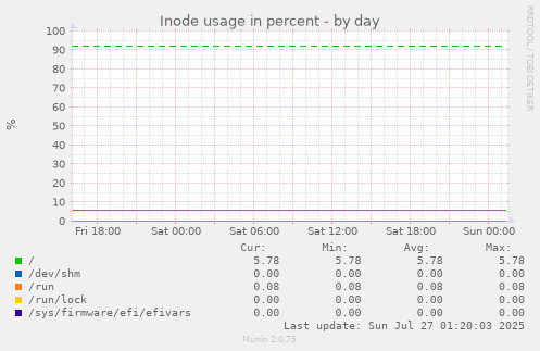 daily graph