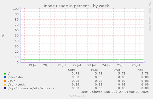 weekly graph