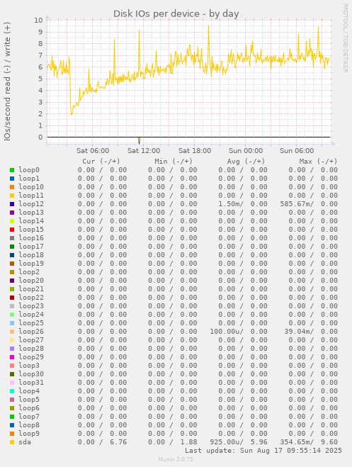 Disk IOs per device