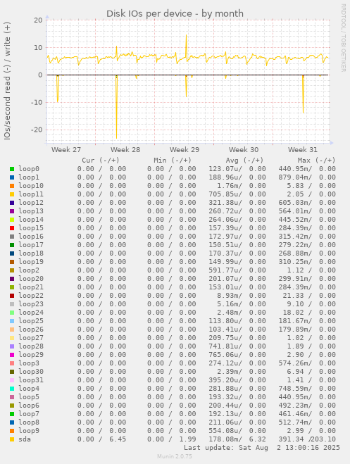 Disk IOs per device