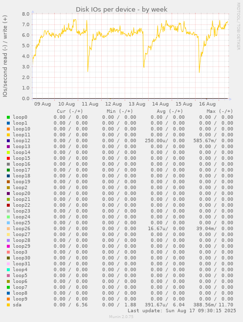 Disk IOs per device