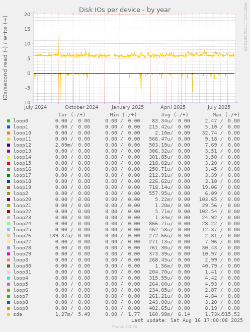 Disk IOs per device