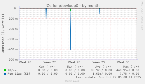 monthly graph