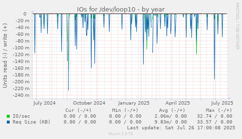 yearly graph