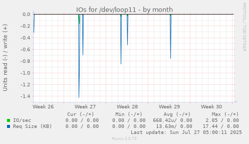 monthly graph