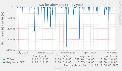 yearly graph