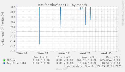 monthly graph