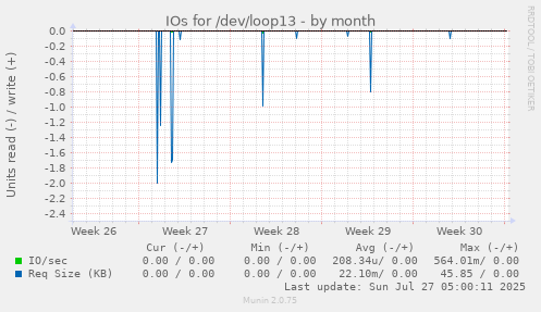 monthly graph