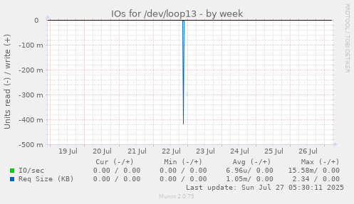 weekly graph