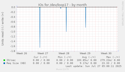 monthly graph