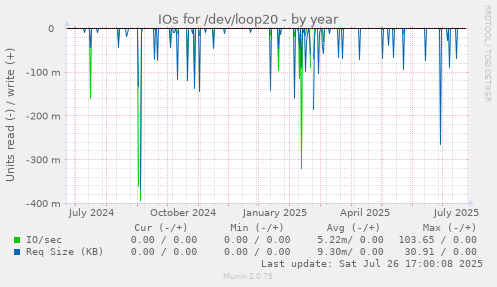 yearly graph