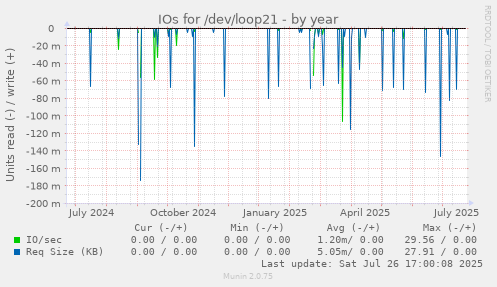 yearly graph