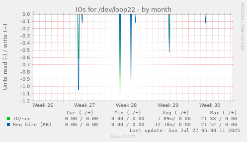 monthly graph