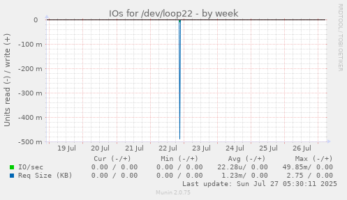 weekly graph