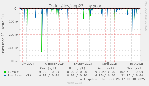 yearly graph