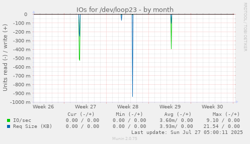 monthly graph