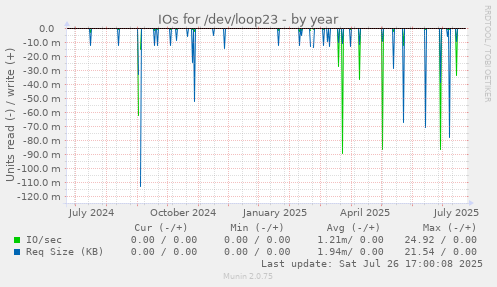 yearly graph