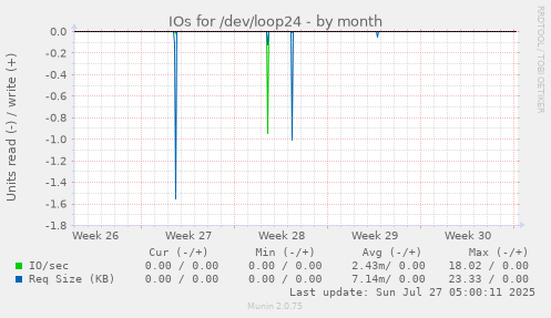 monthly graph
