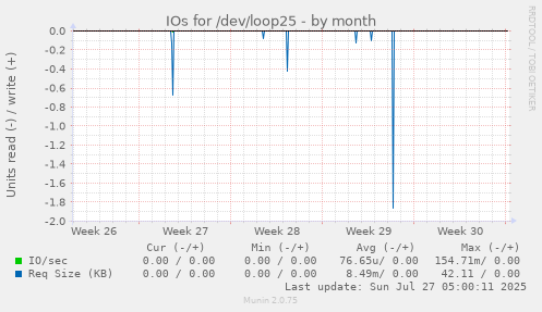 monthly graph
